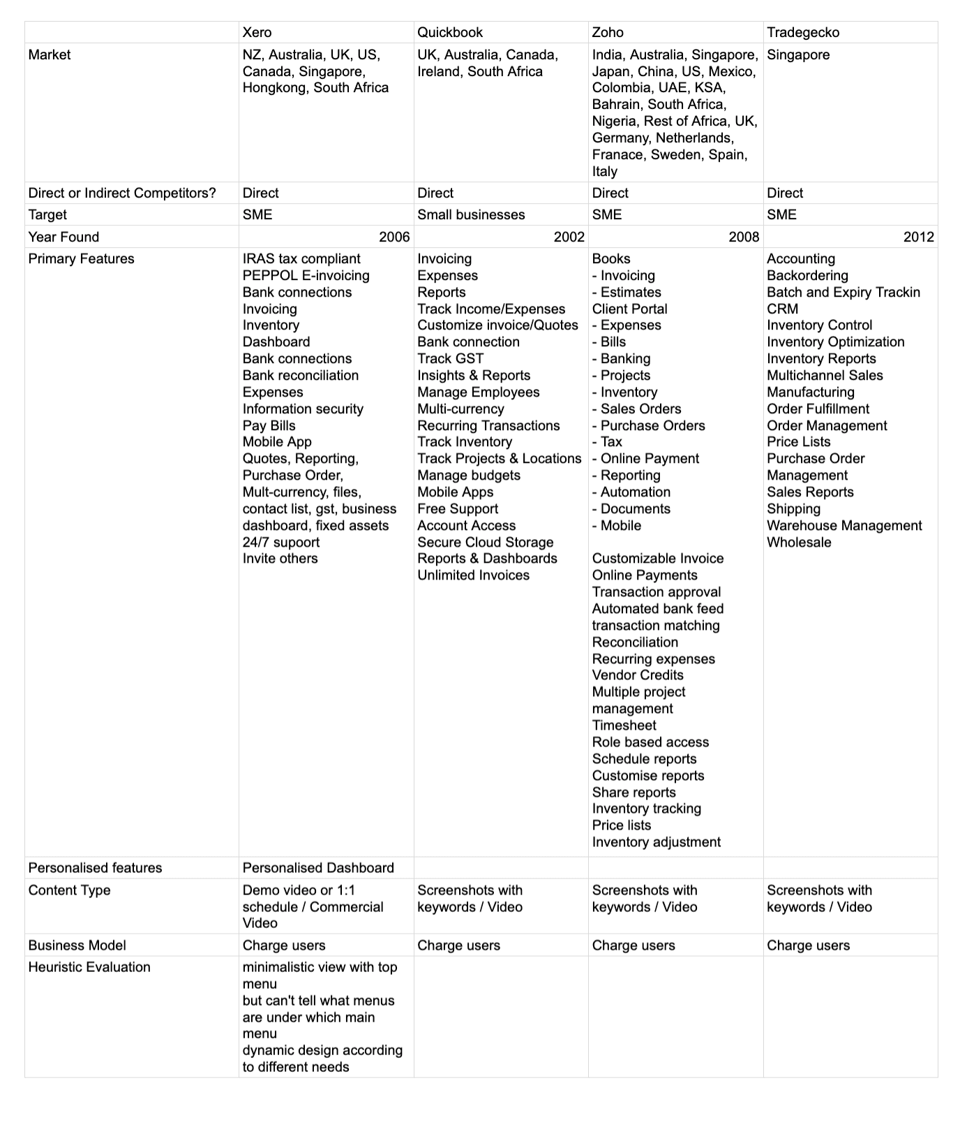 Competitive analysis matrix — Xero, Quickbook, Zoho, Tradegecko