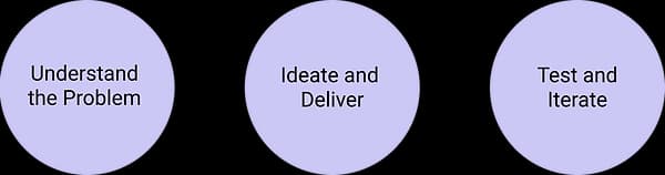 Process overview — Understand the Problem, Ideate and Deliver, Test and Iterate