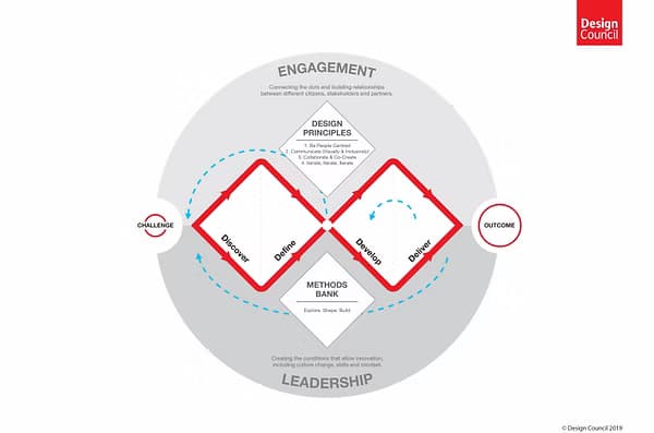 Double Diamond design process model